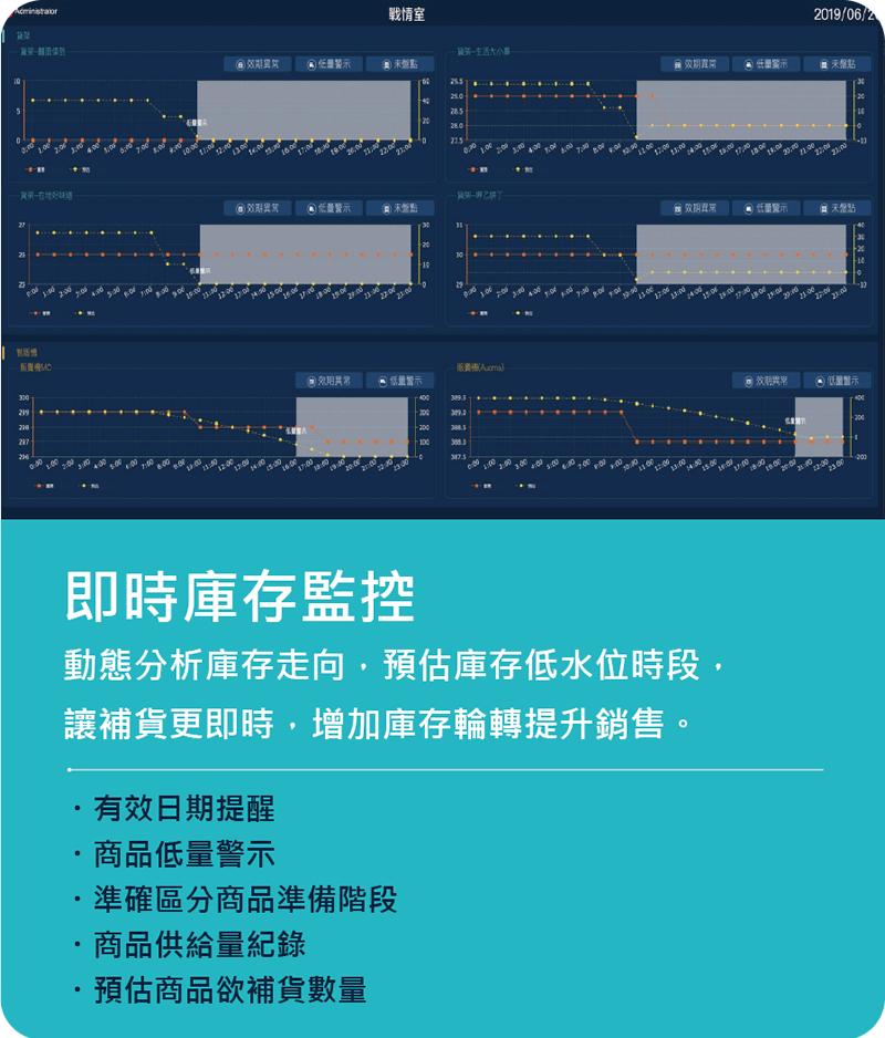 即時庫存監控